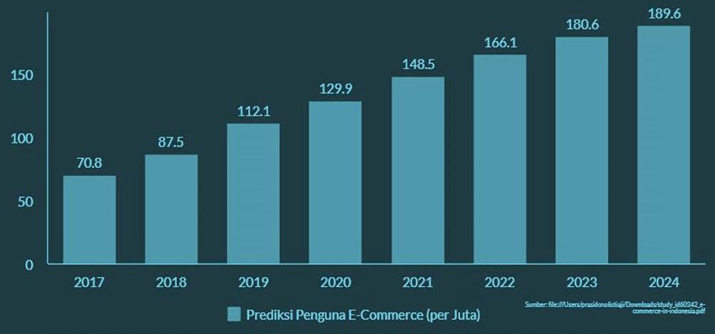 Tren E-Commerce 2017-2024